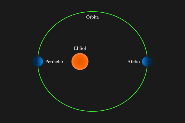 Diagrama del perihelio y el afelio en una órbita elíptica