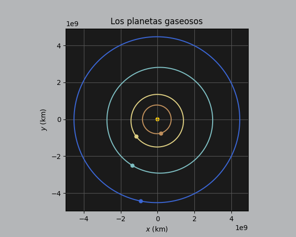 Diagrama de las órbitas de Júpiter, Saturno, Urano y Neptuno alrededor del Sol
