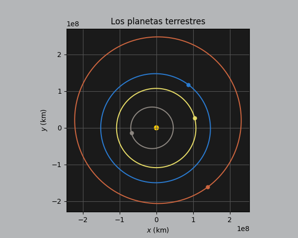 Diagrama de las órbitas de Mercurio, Venus, la Tierra y Marte alrededor del Sol