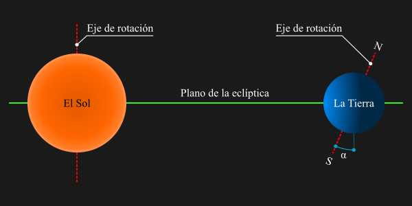 Diagrama del plano de la eclíptica y las inclinaciones orbitales