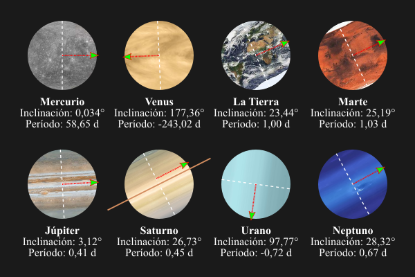 Diagrama de la rotación de los planetas